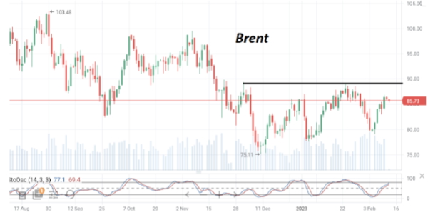 В понедельник нефть Brent корректирует пятничный рост и торгуется по $85,5/барр